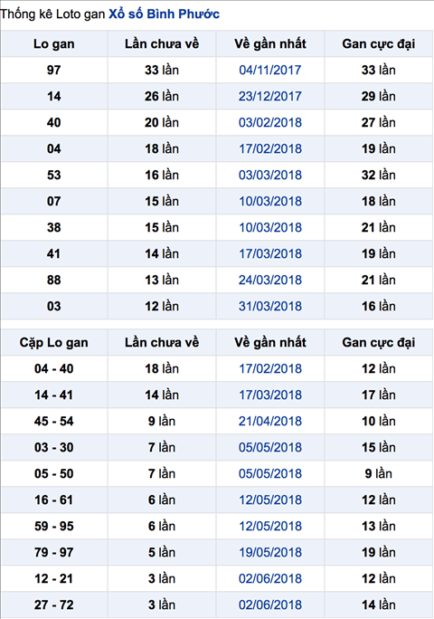 Thống kê XSMN 3062018 - Phân tích XSMN thứ 7 hôm nay 306 3